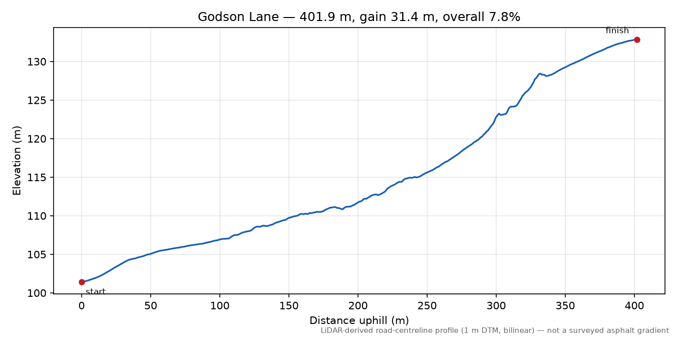 Godson Lane elevation profile