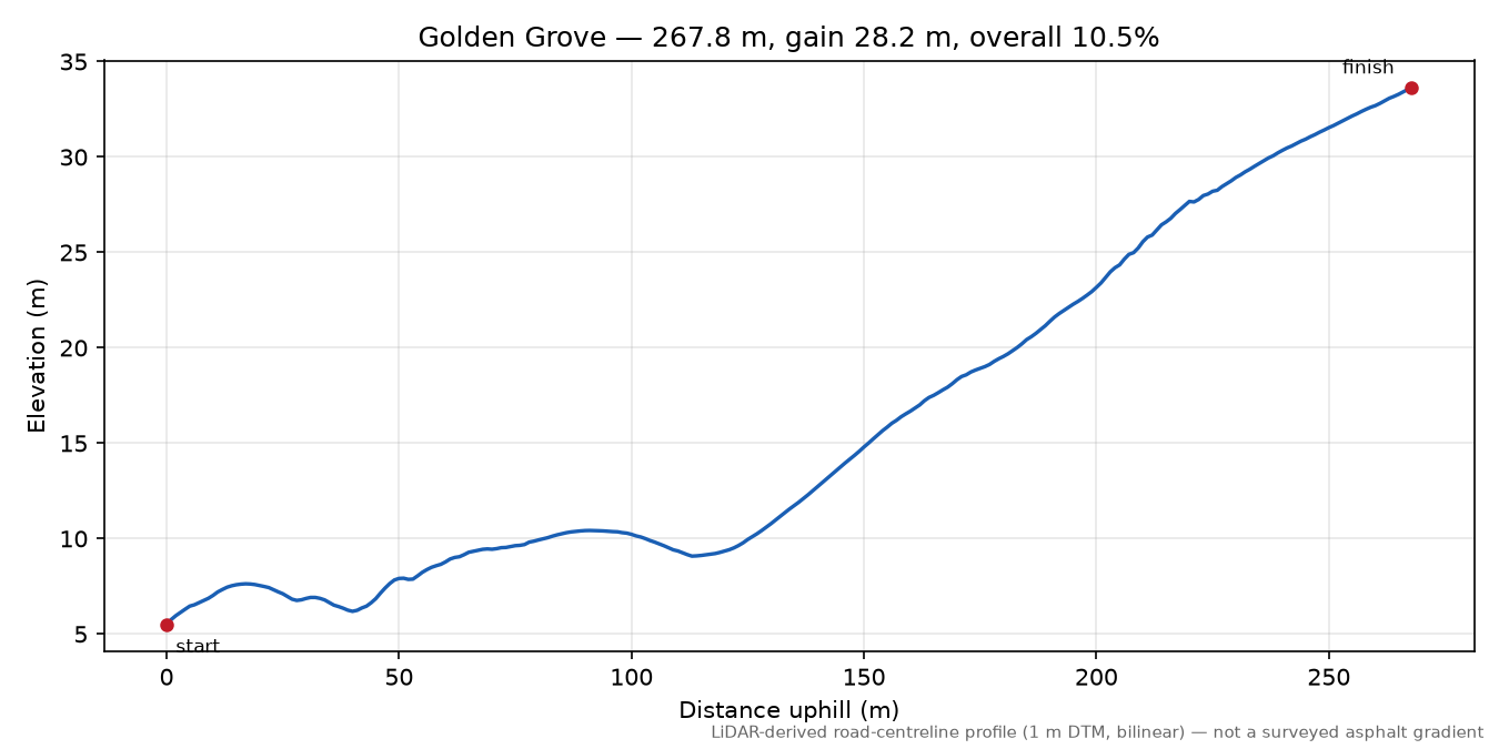 Golden Grove elevation profile