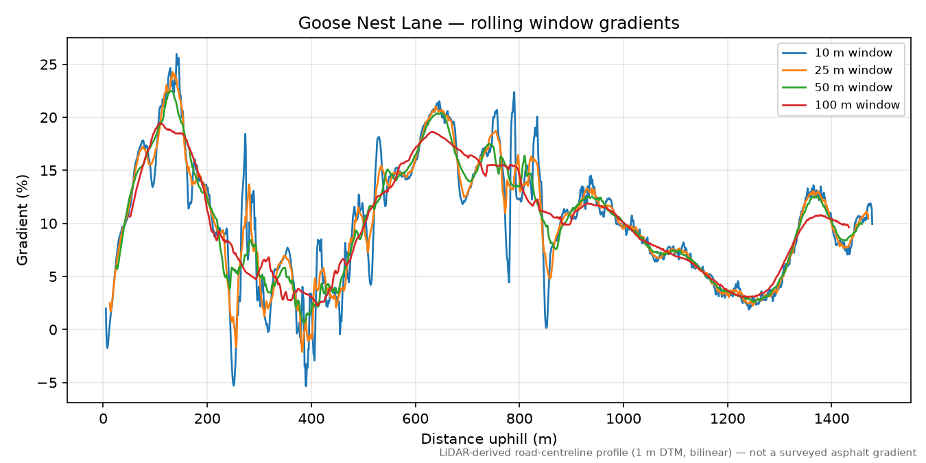 Goose Nest Lane rolling gradient profile