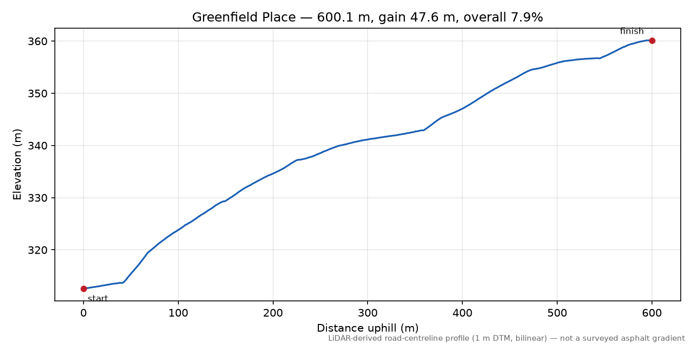 Greenfield Place elevation profile