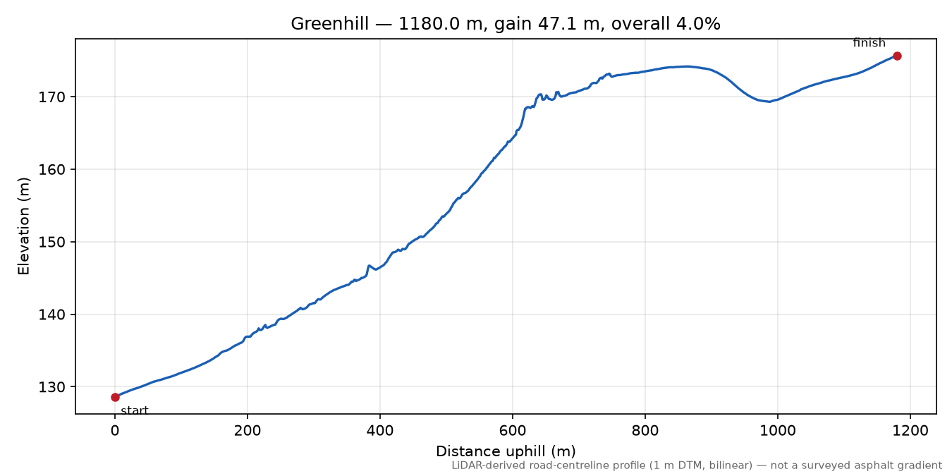 Greenhill elevation profile
