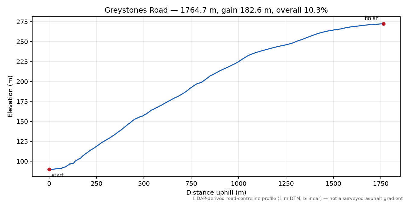 Greystones Road elevation profile