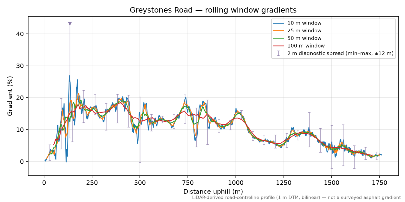 Greystones Road rolling gradient profile