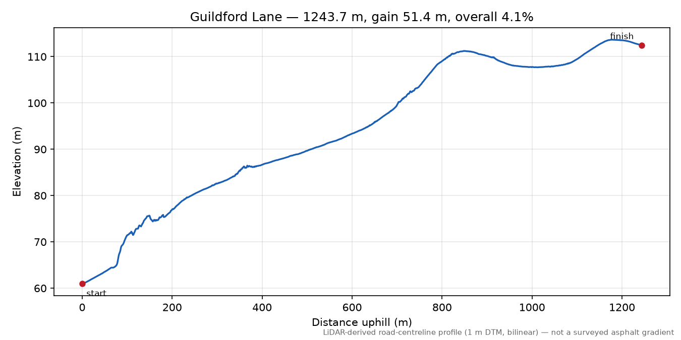 Guildford Lane elevation profile