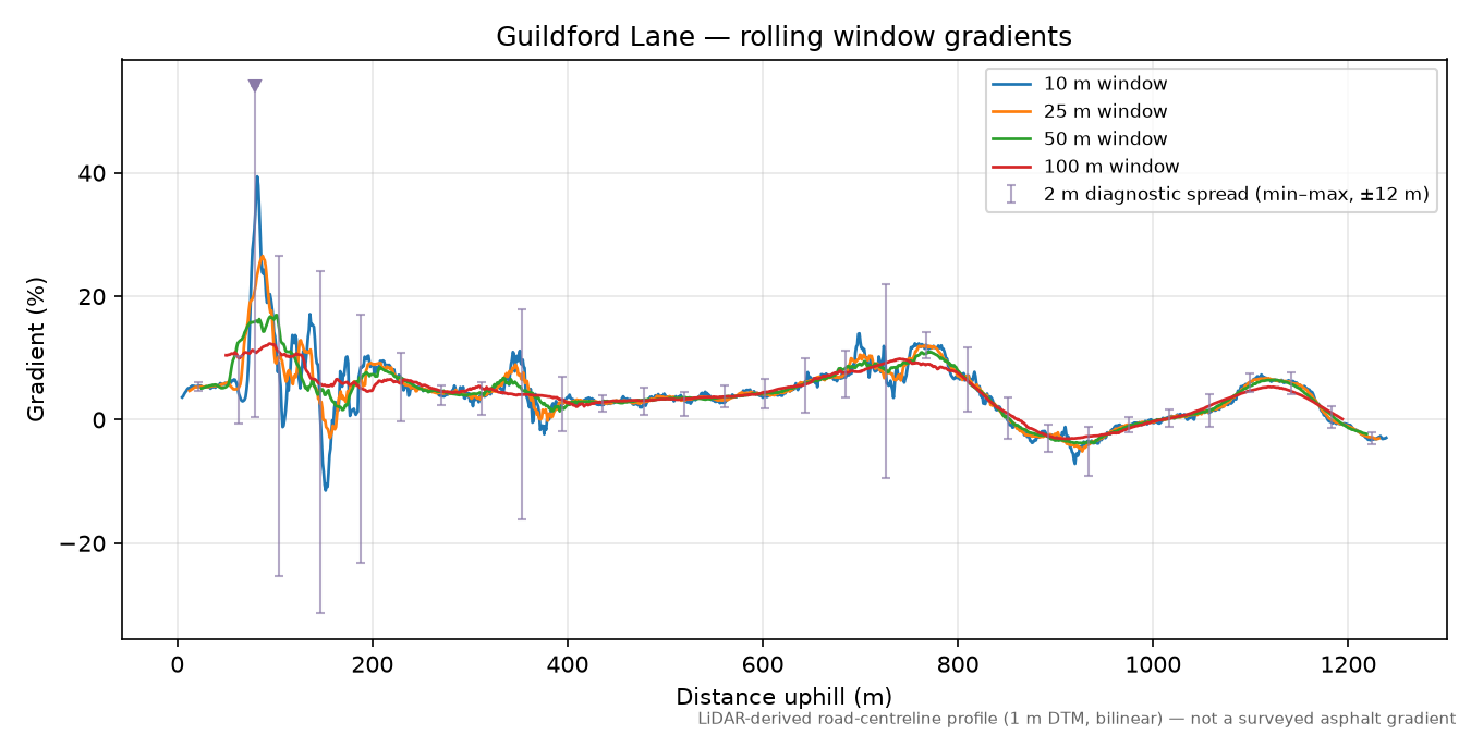 Guildford Lane rolling gradient profile