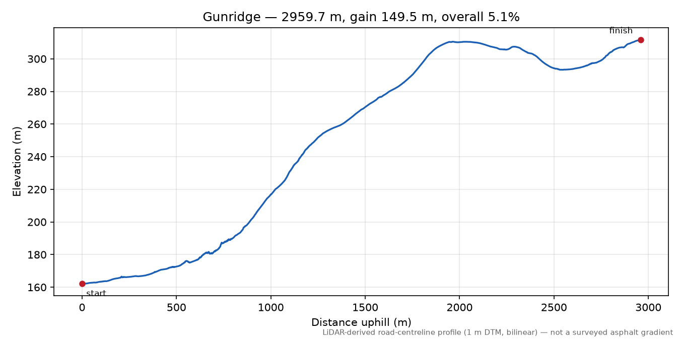 Gunridge elevation profile