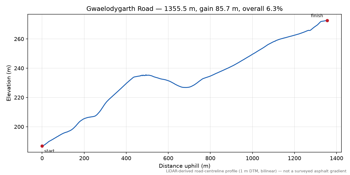 Gwaelodygarth Road elevation profile