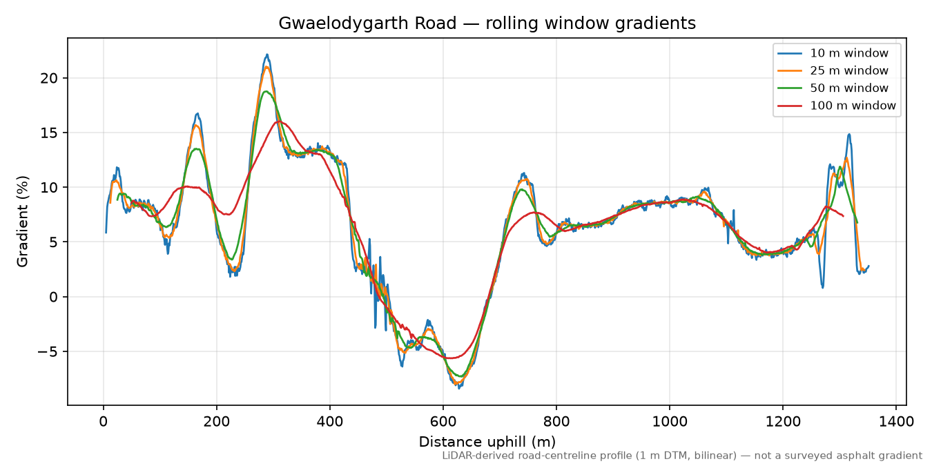 Gwaelodygarth Road rolling gradient profile