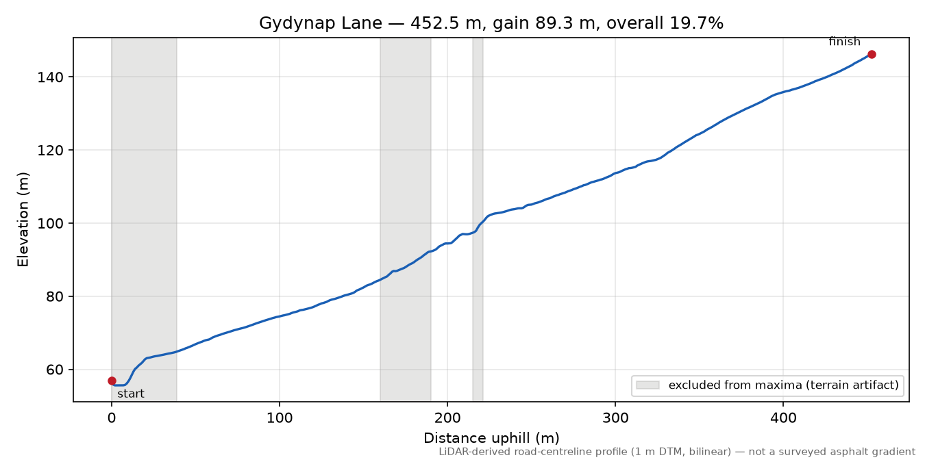 Gydynap Lane elevation profile