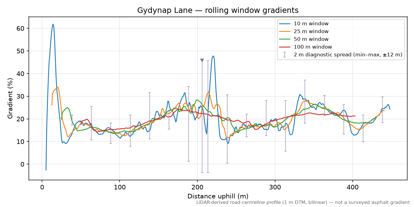 Gydynap Lane rolling gradient profile