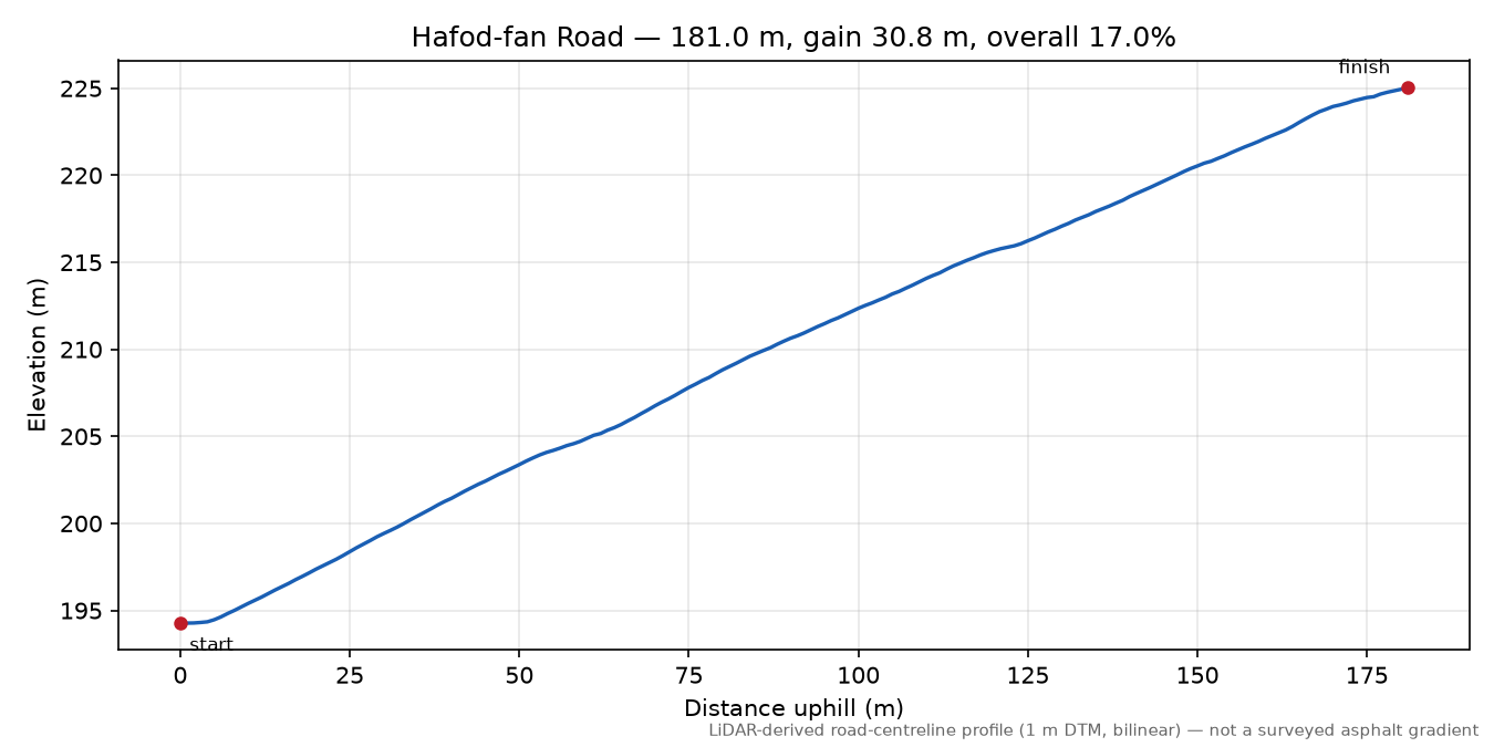 Hafod-fan Road elevation profile