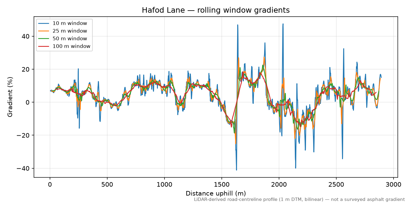 Hafod Lane rolling gradient profile
