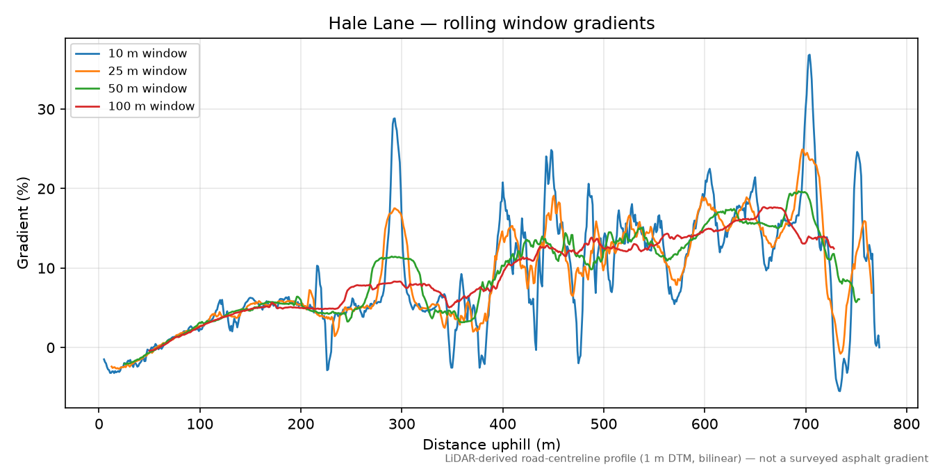 Hale Lane rolling gradient profile