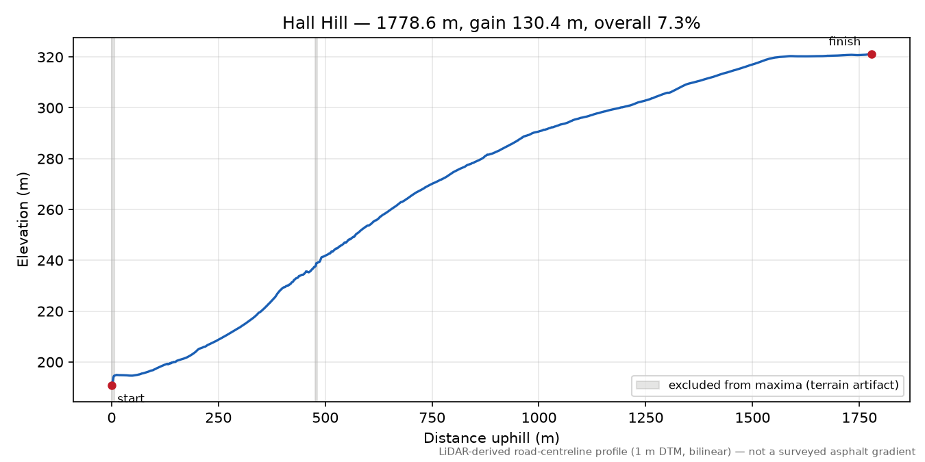 Hall Hill elevation profile