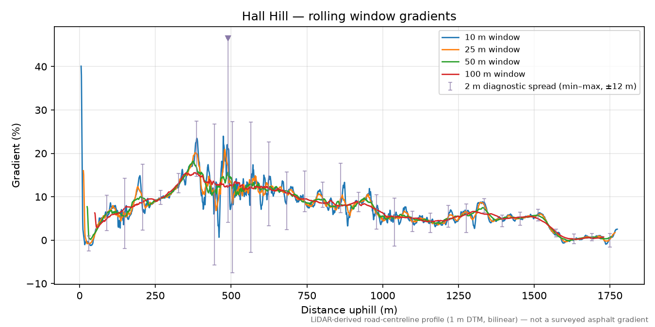 Hall Hill rolling gradient profile
