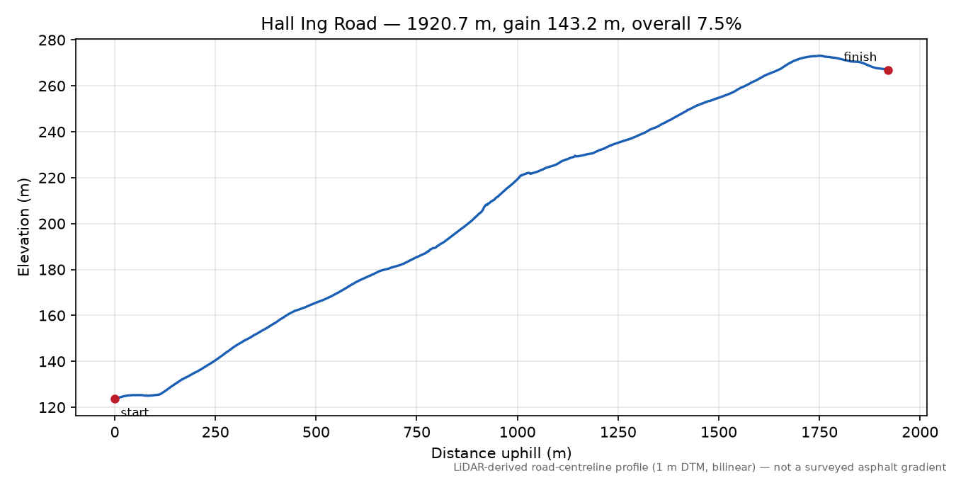 Hall Ing Road elevation profile
