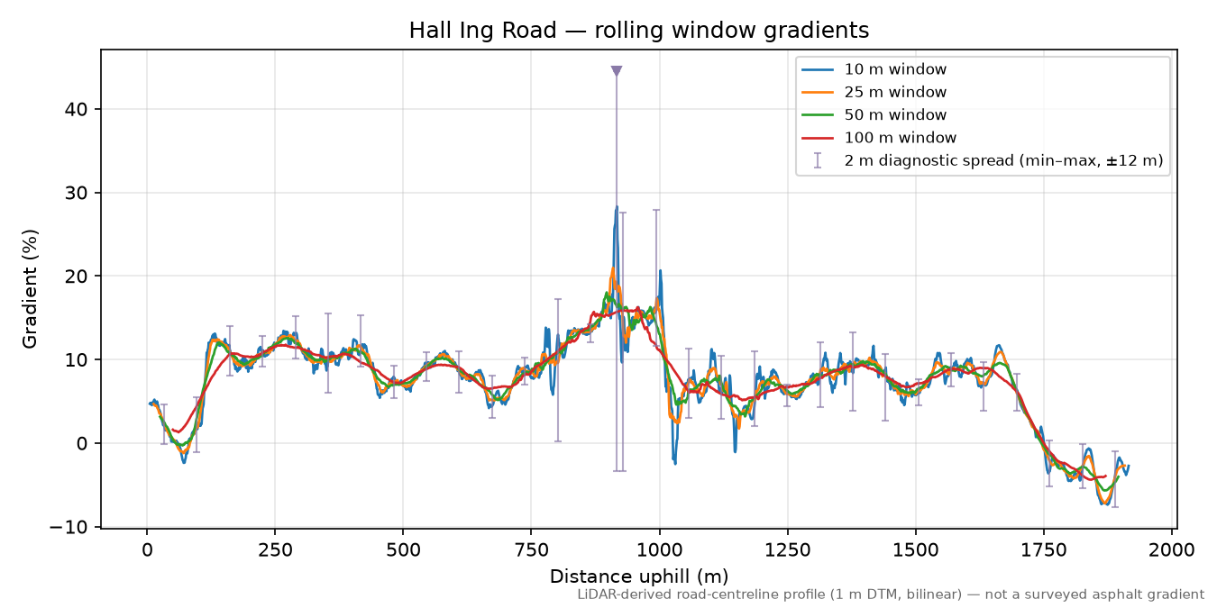 Hall Ing Road rolling gradient profile