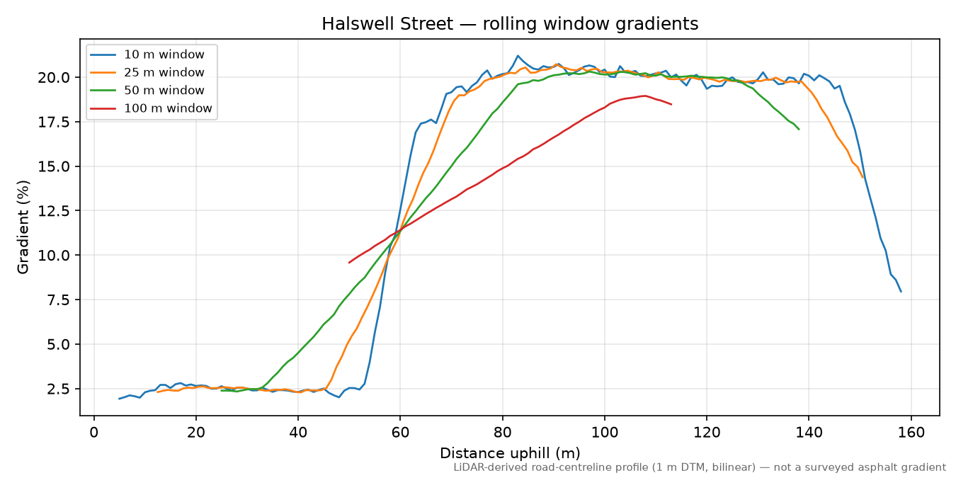 Halswell Street rolling gradient profile