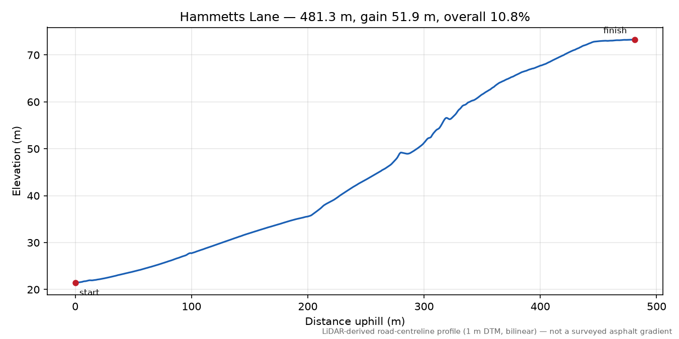 Hammetts Lane elevation profile