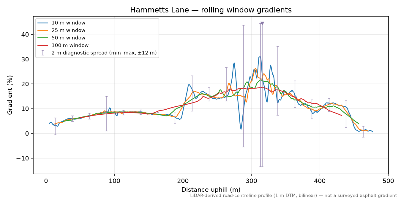 Hammetts Lane rolling gradient profile