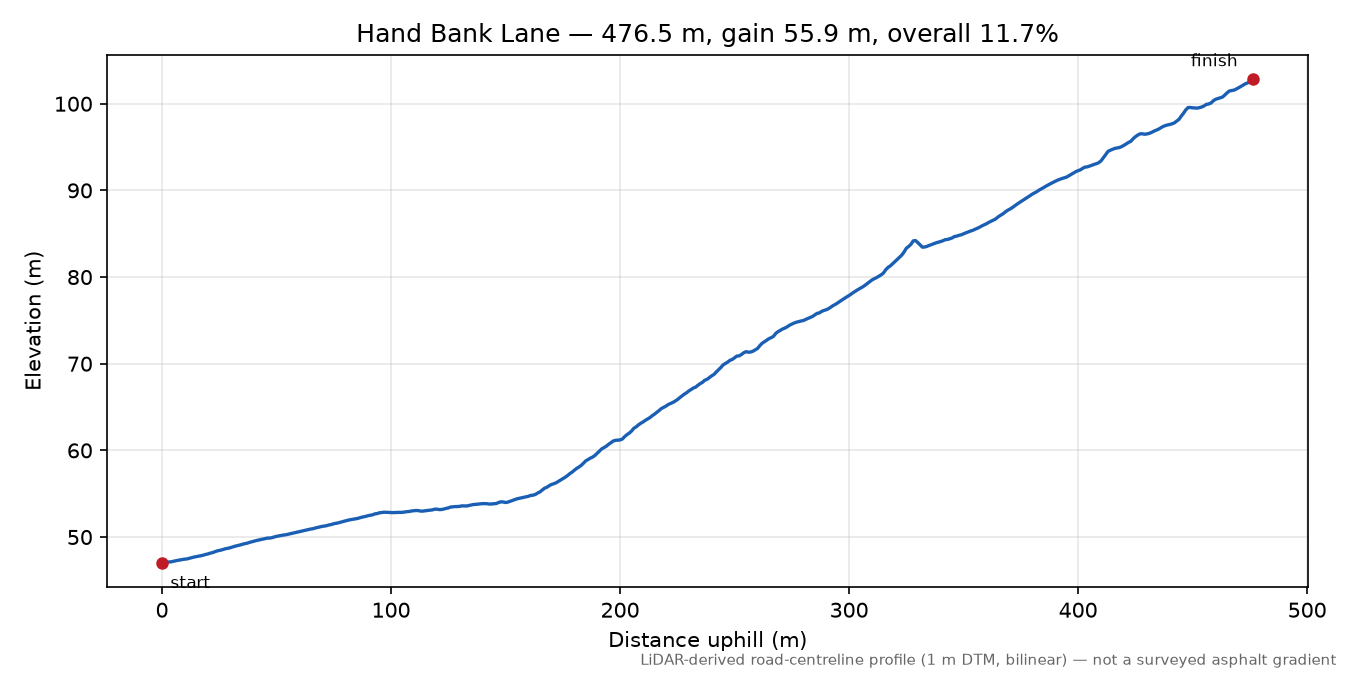 Hand Bank Lane elevation profile