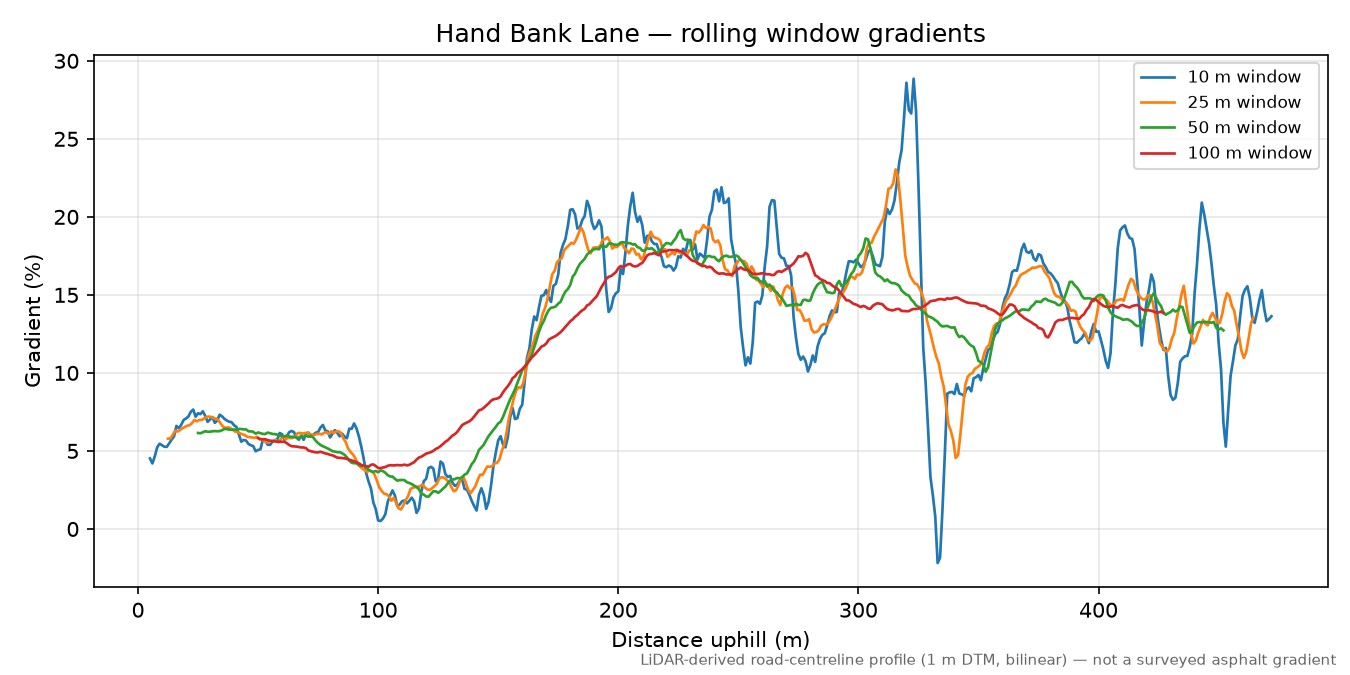 Hand Bank Lane rolling gradient profile