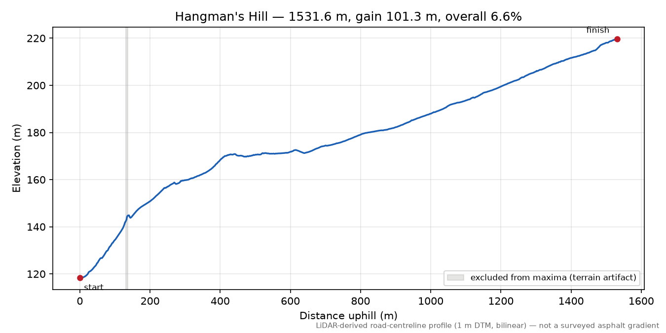 Hangman's Hill elevation profile