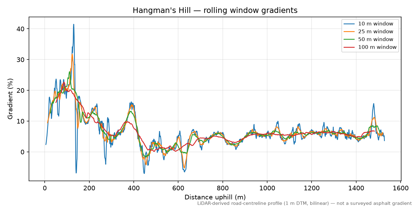 Hangman's Hill rolling gradient profile