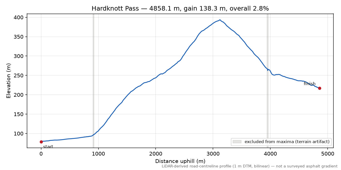 Hardknott Pass elevation profile