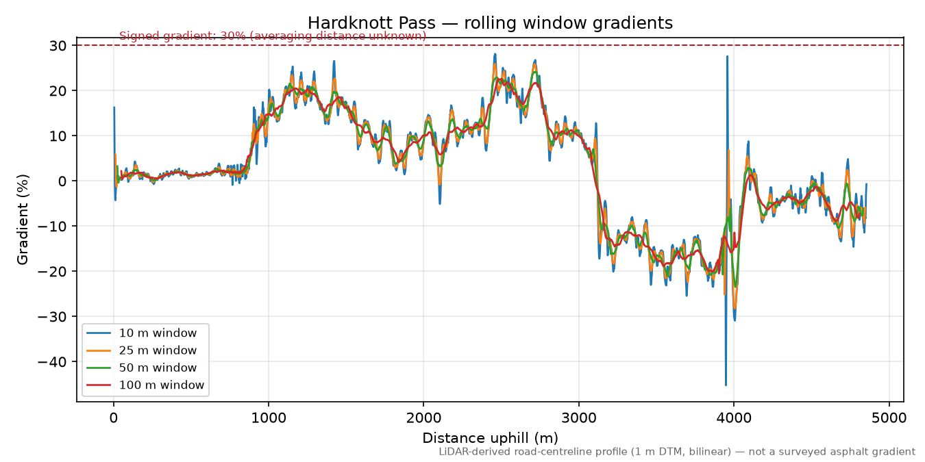 Hardknott Pass rolling gradient profile