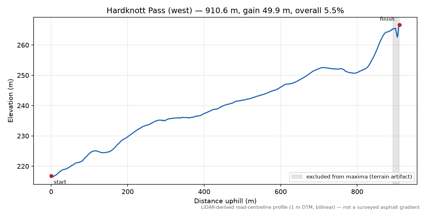 Hardknott Pass (west) elevation profile
