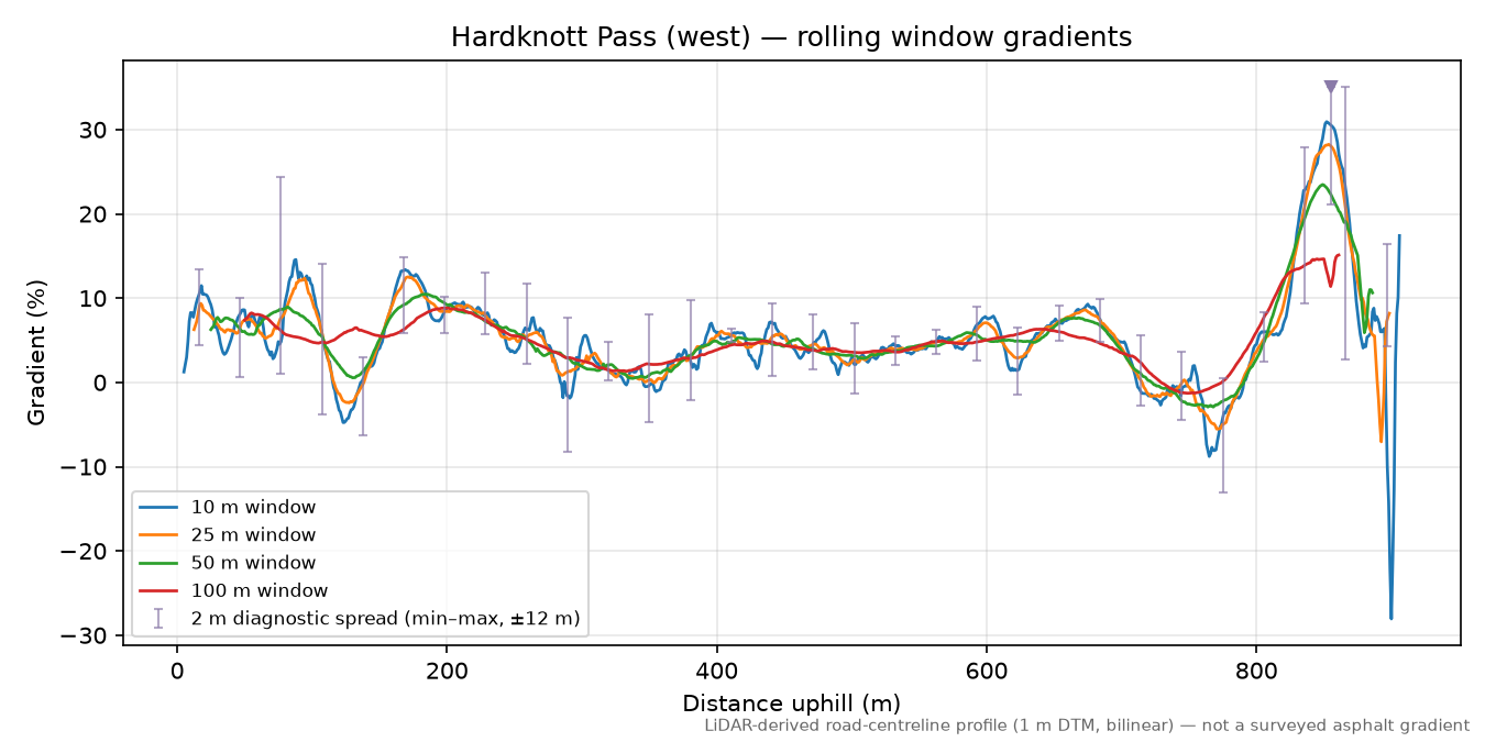 Hardknott Pass (west) rolling gradient profile