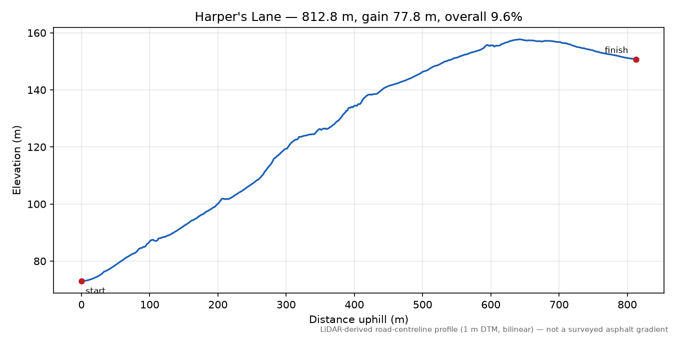 Harper's Lane elevation profile