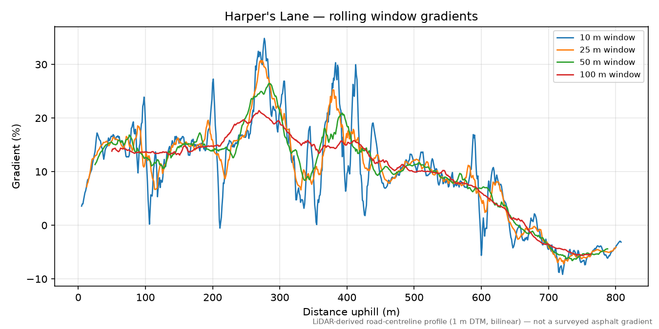 Harper's Lane rolling gradient profile