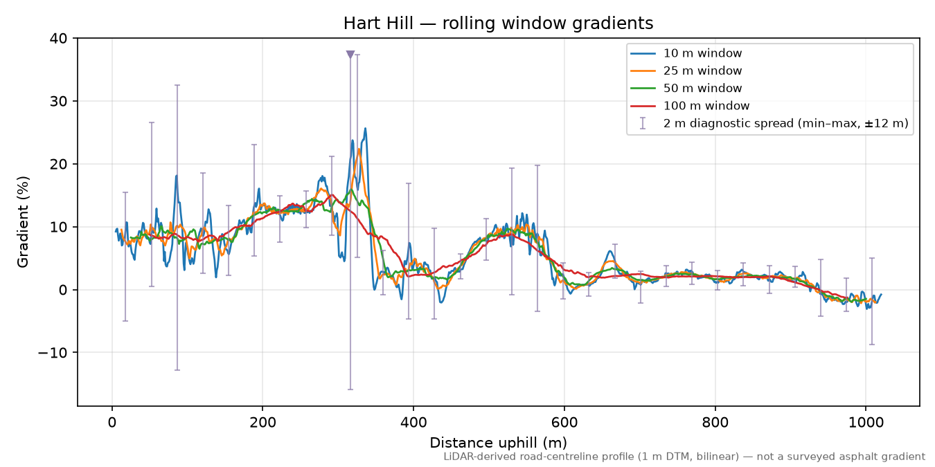 Hart Hill rolling gradient profile