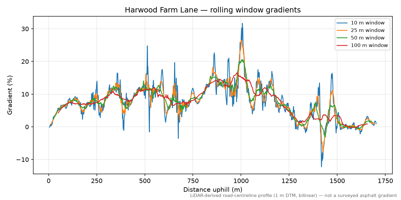 Harwood Farm Lane rolling gradient profile