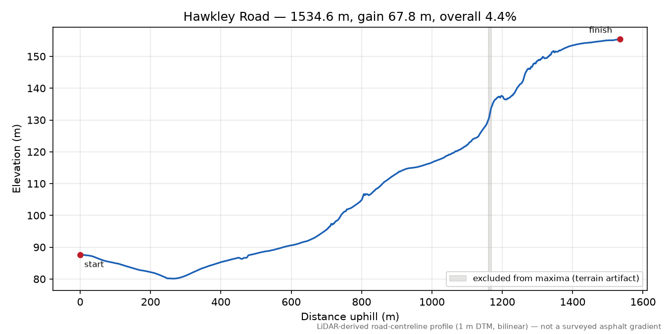 Hawkley Road elevation profile