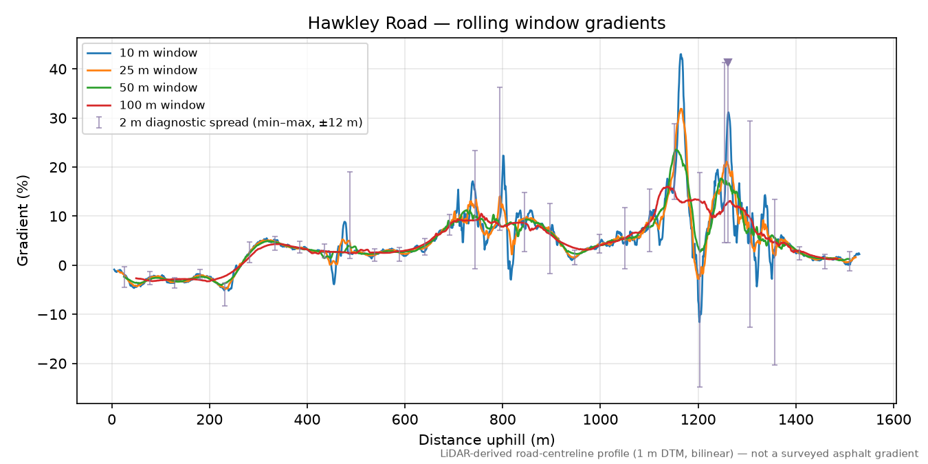 Hawkley Road rolling gradient profile