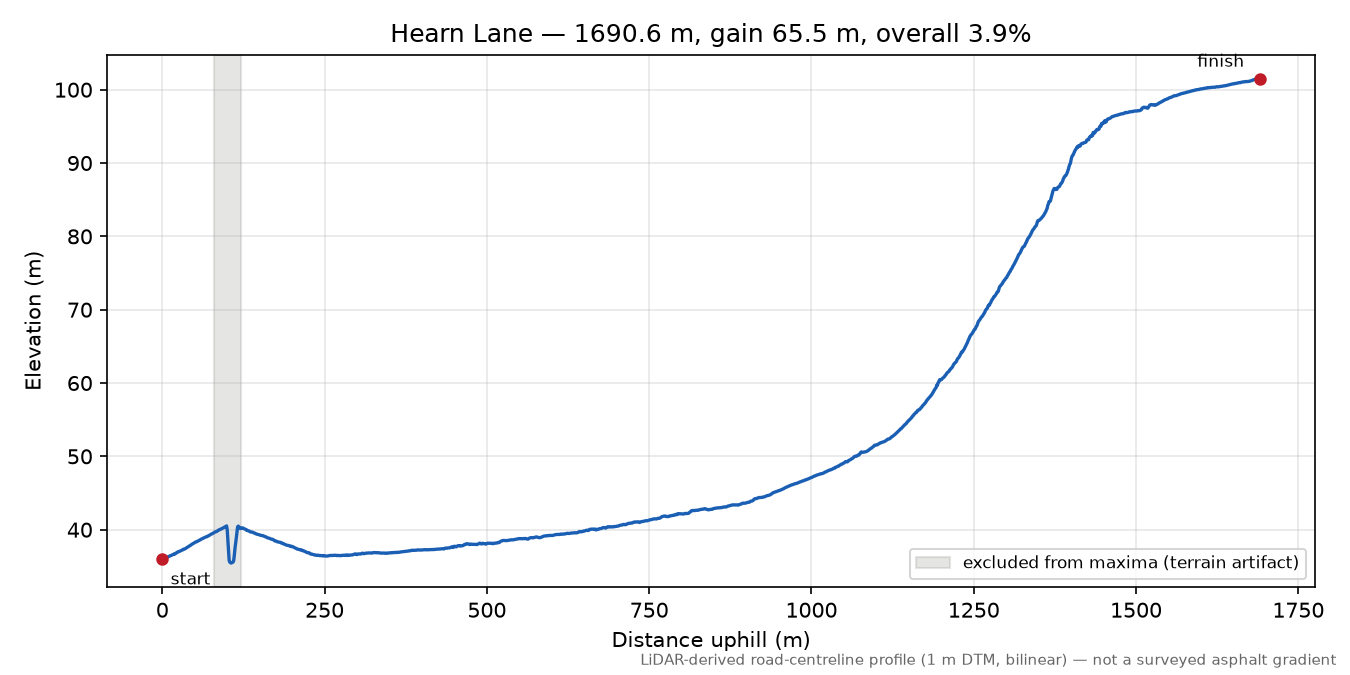 Hearn Lane elevation profile