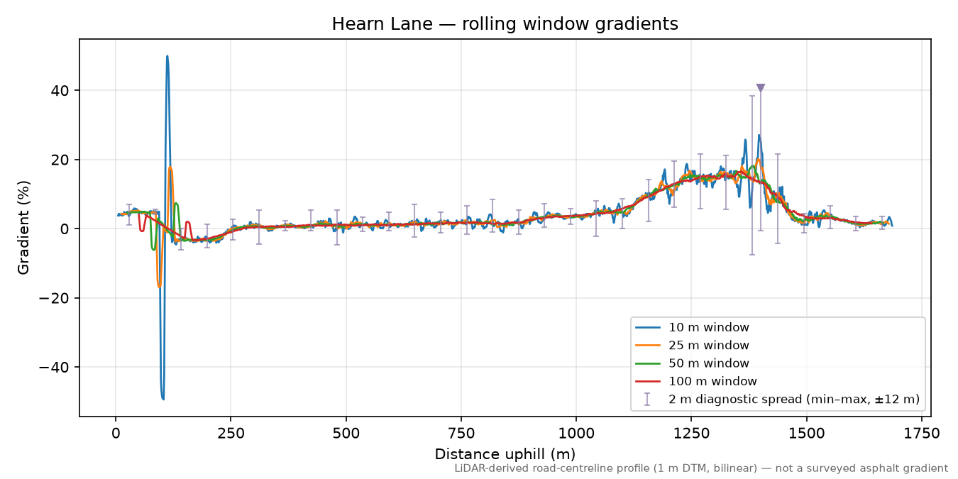 Hearn Lane rolling gradient profile