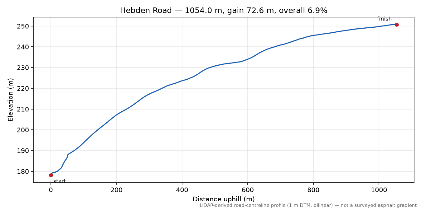 Hebden Road elevation profile