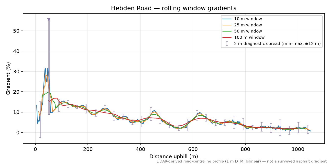 Hebden Road rolling gradient profile