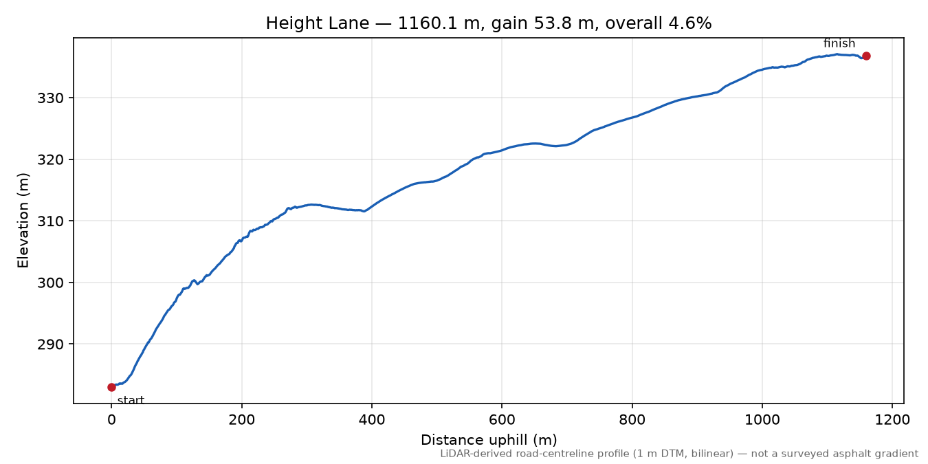 Height Lane elevation profile