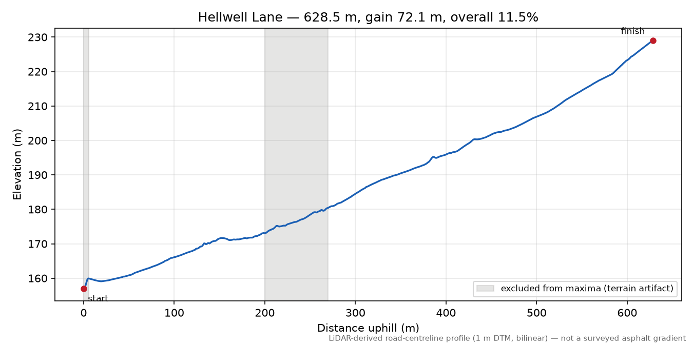 Hellwell Lane elevation profile