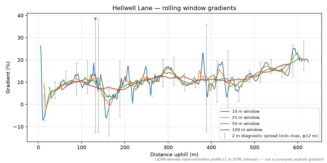 Hellwell Lane rolling gradient profile