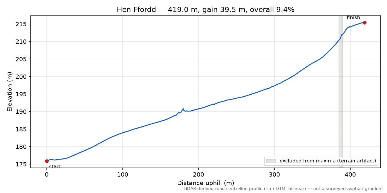 Hen Ffordd elevation profile