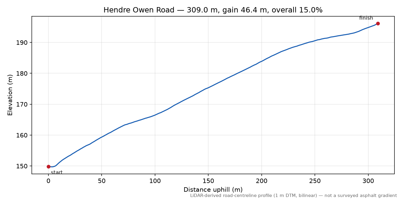 Hendre Owen Road elevation profile