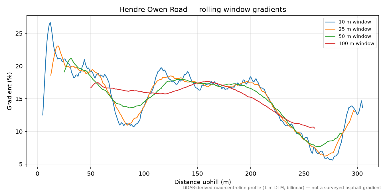 Hendre Owen Road rolling gradient profile
