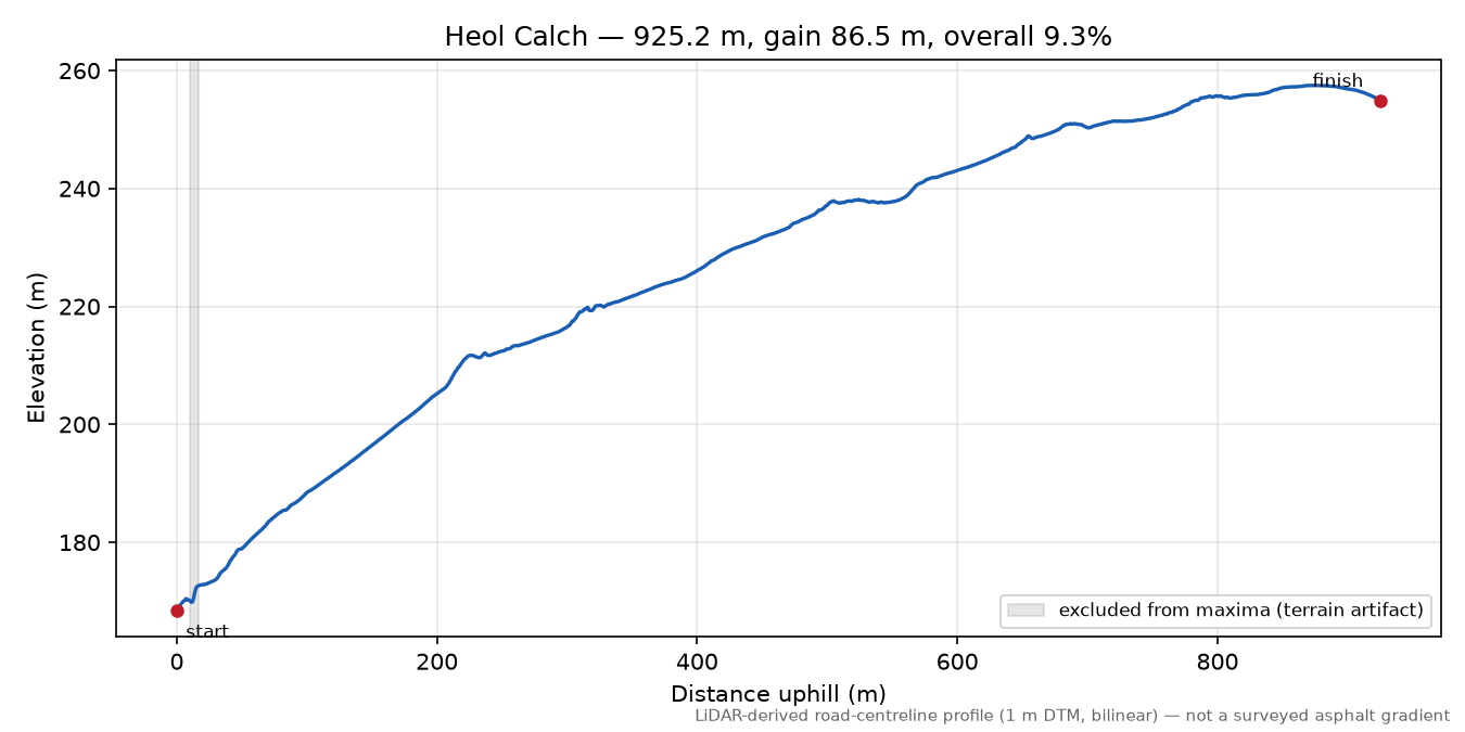 Heol Calch elevation profile