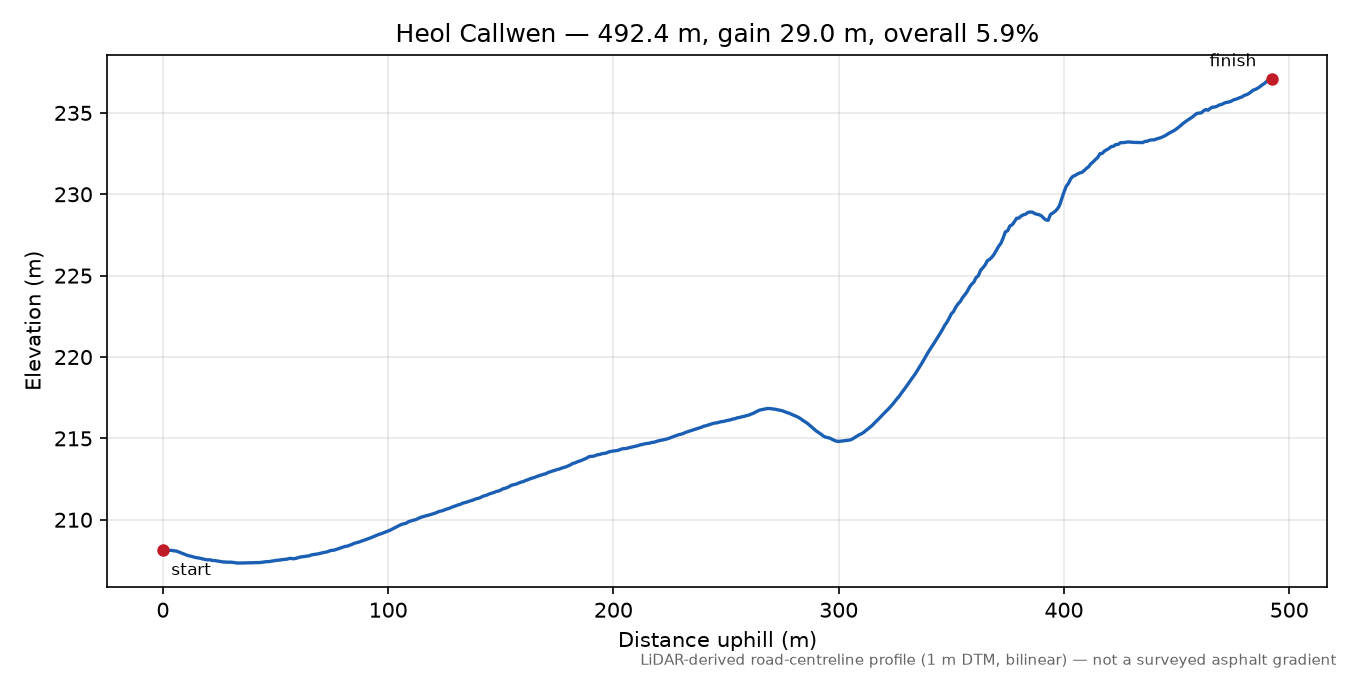 Heol Callwen elevation profile